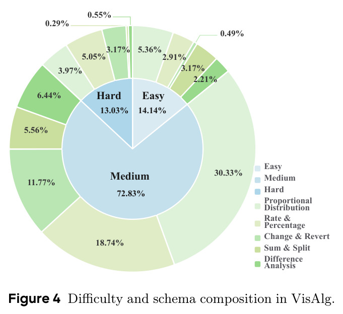 VisAlg难度和schema组成分析
