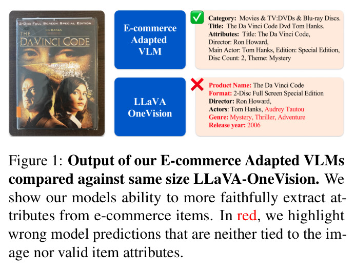 Output of our E-commerce Adapted VLMs compared against same size LLaVA-OneVision