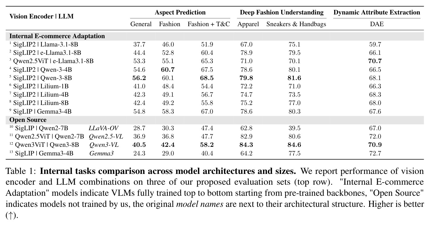 Internal tasks comparison across model architectures and sizes