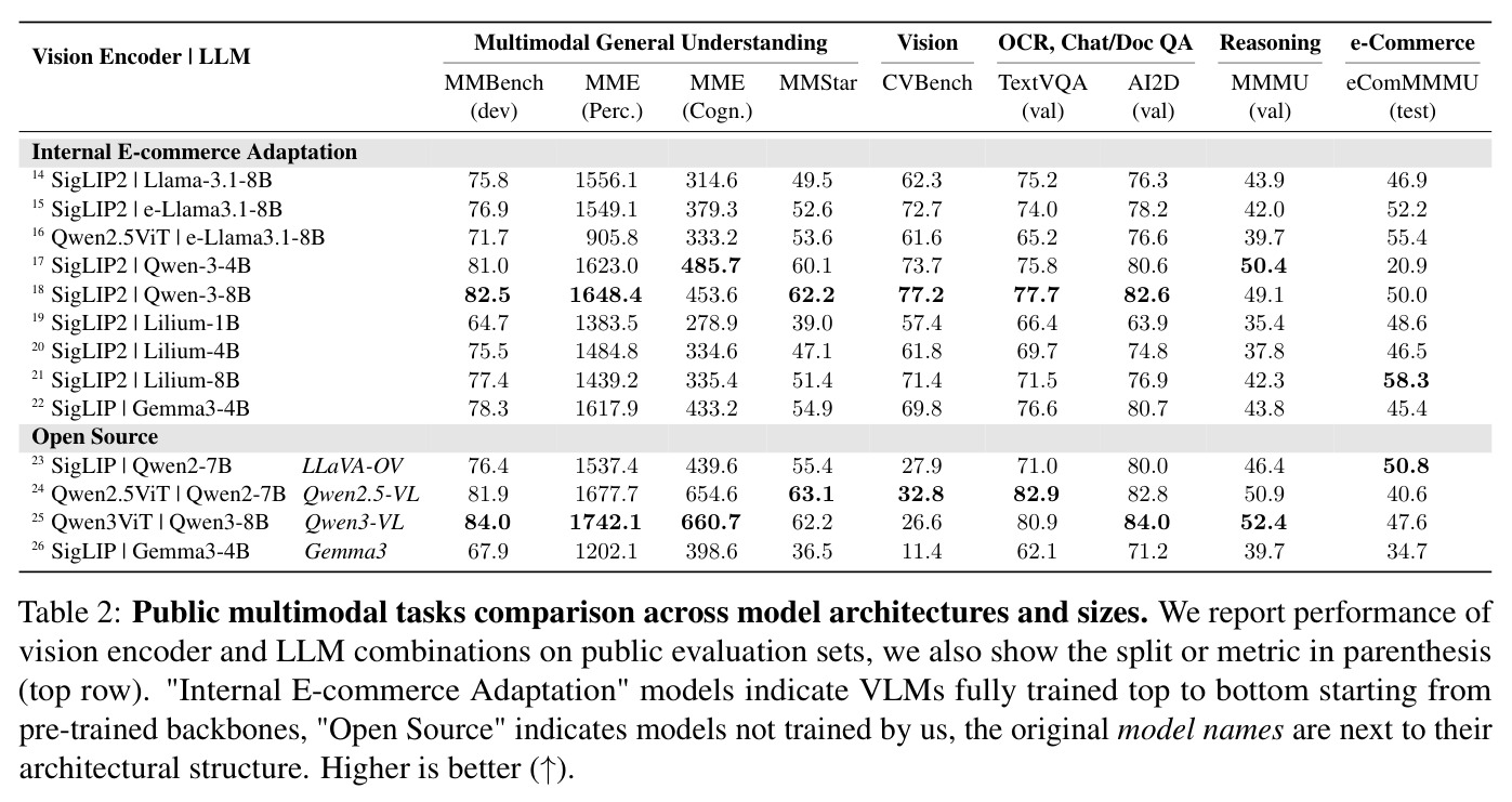 Public multimodal tasks comparison across model architectures and sizes