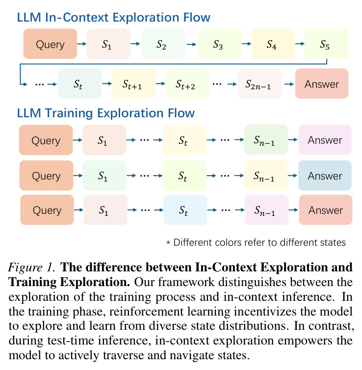 LLM In-Context Exploration Flow