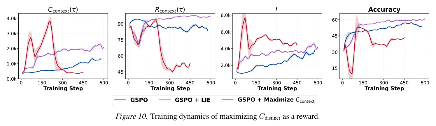 Impact of the Length-Incentivized Reward (Llen)