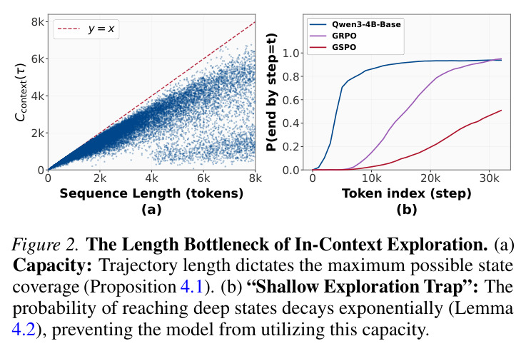 The Length Bottleneck of In-Context Exploration