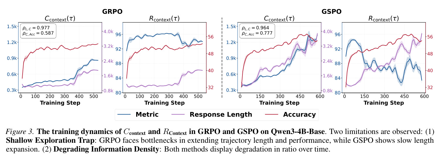 The training dynamics of Ccontext and RContext in GRPO and GSPO on Qwen3-4B-Base