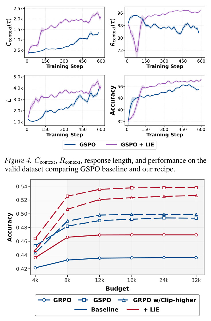 Ccontext, Rcontext, response length, and performance on the valid dataset comparing GSPO baseline and our recipe