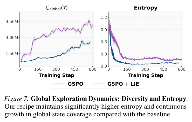 Tracking Ccontext, Rcontext, response length L, and valid performance during the training of Qwen3-4B