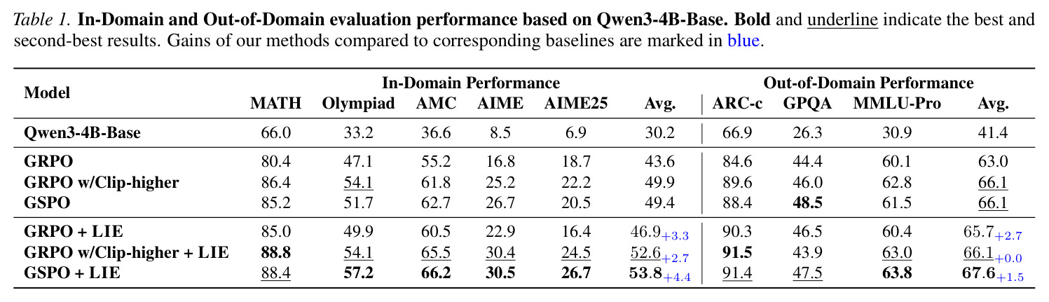 In-Domain and Out-of-Domain evaluation performance based on Qwen3-4B-Base