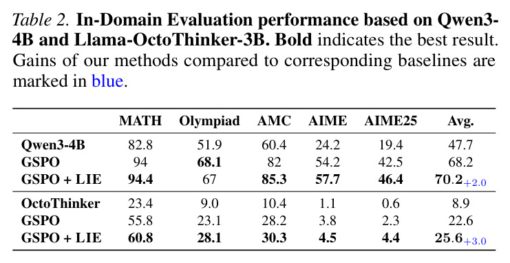 In-Domain Evaluation performance based on Qwen3-4B and Llama-OctoThinker-3B