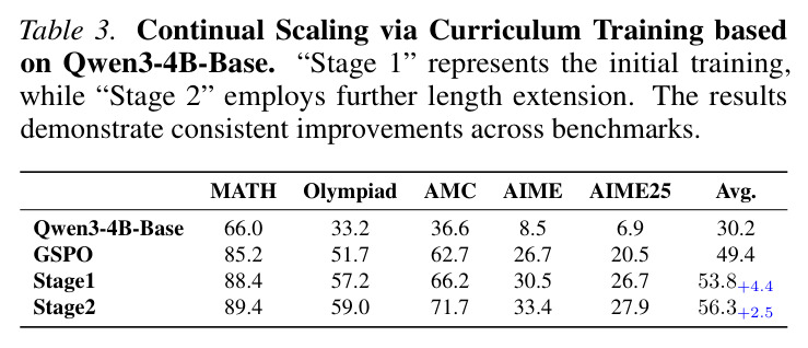 Continual Scaling via Curriculum Training based on Qwen3-4B-Base