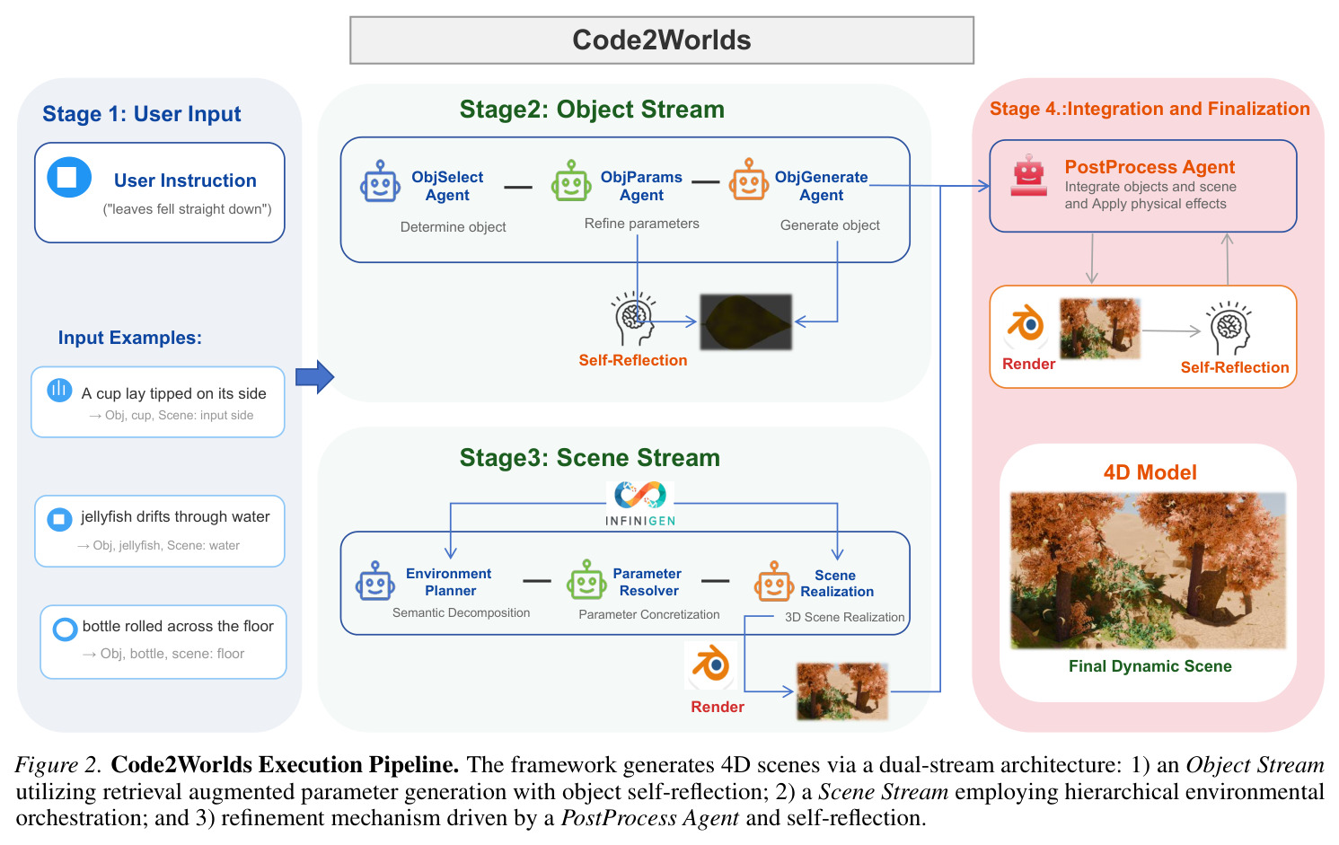 Code2Worlds执行流水线