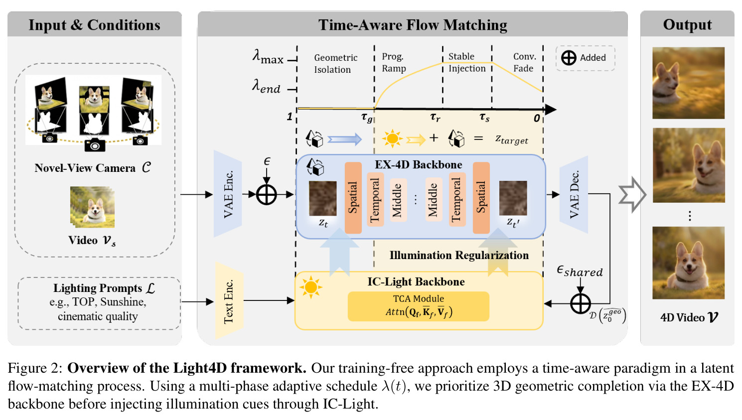 Light4D框架概览