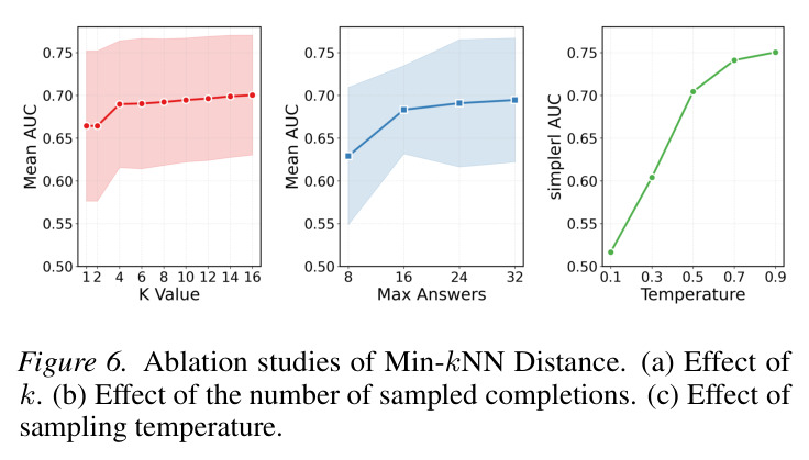 Min-kNN Distance 消融研究