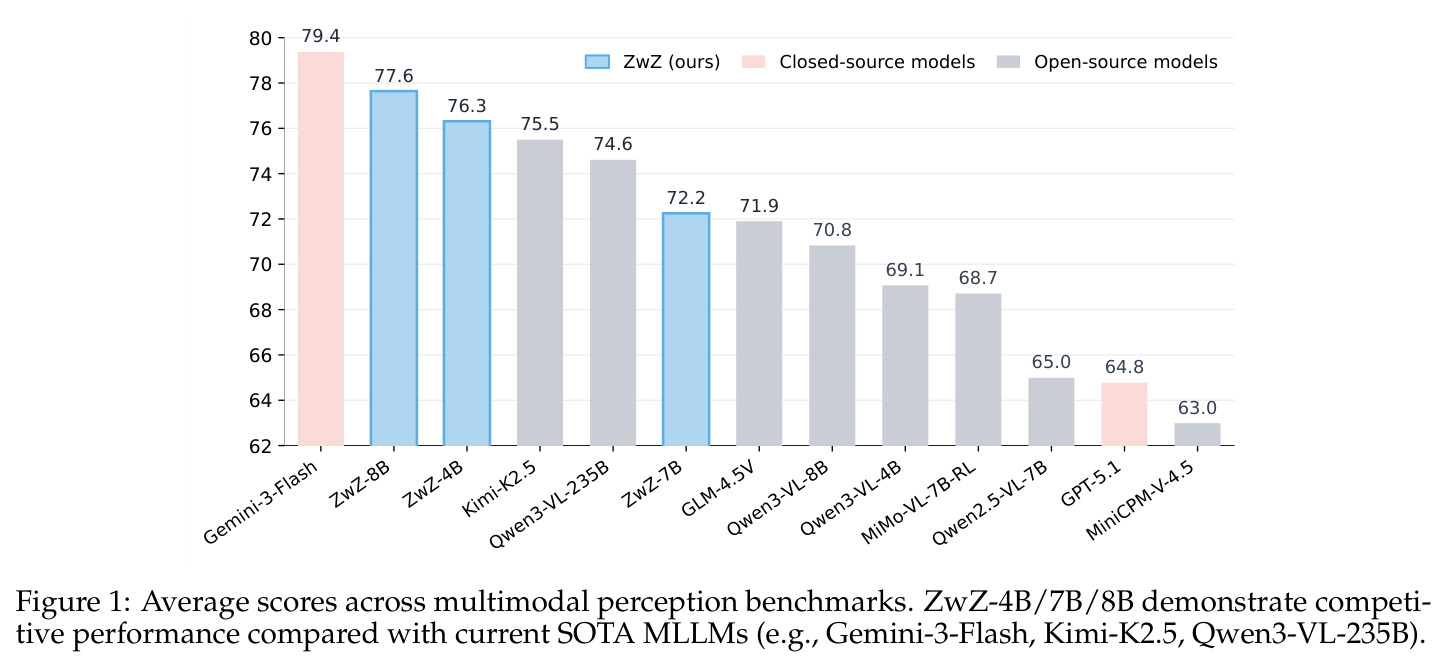 Average scores across multimodal perception benchmarks