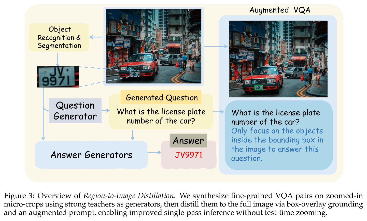 Overview of Region-to-Image Distillation