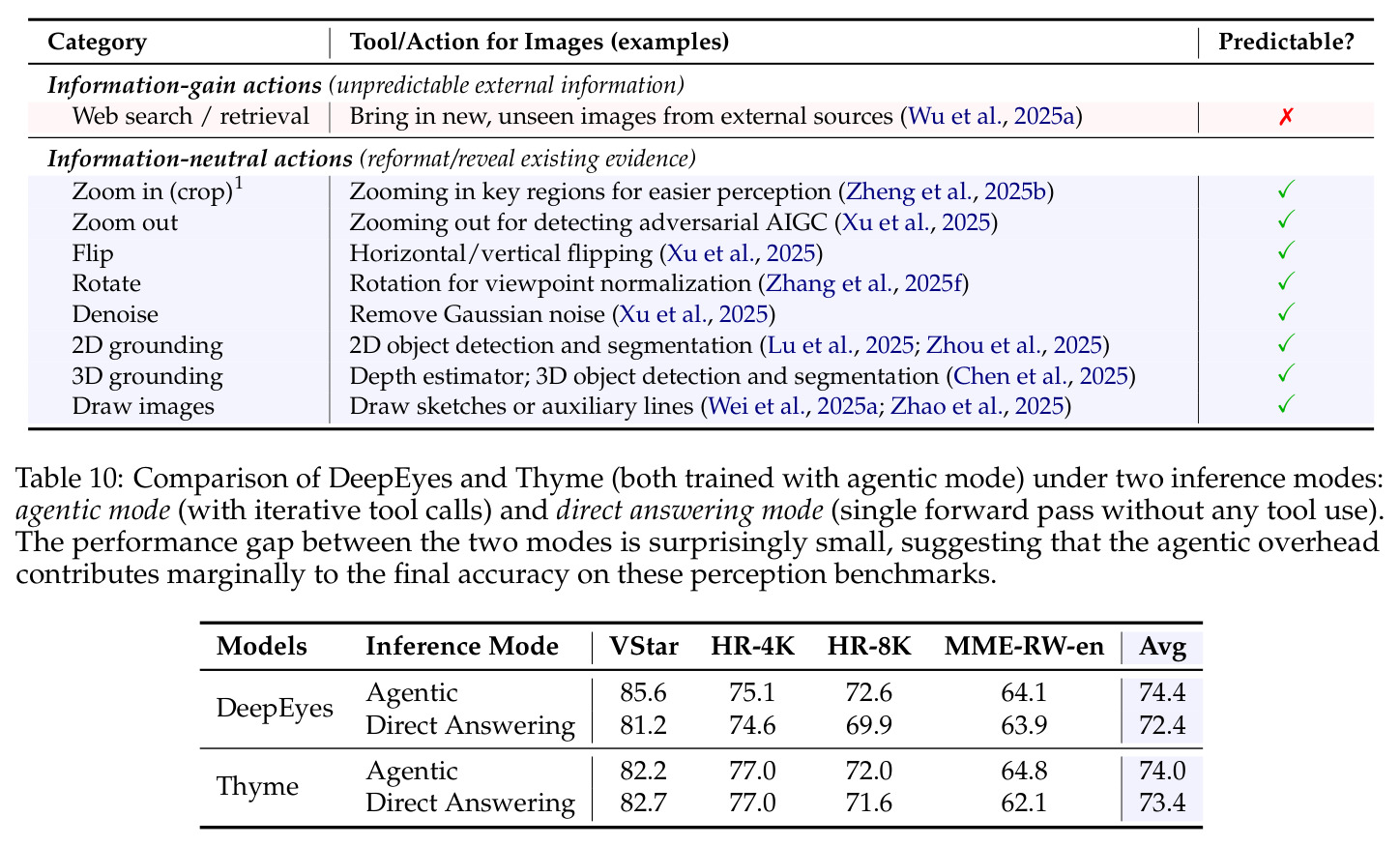 Comparison of DeepEyes and Thyme under two inference modes