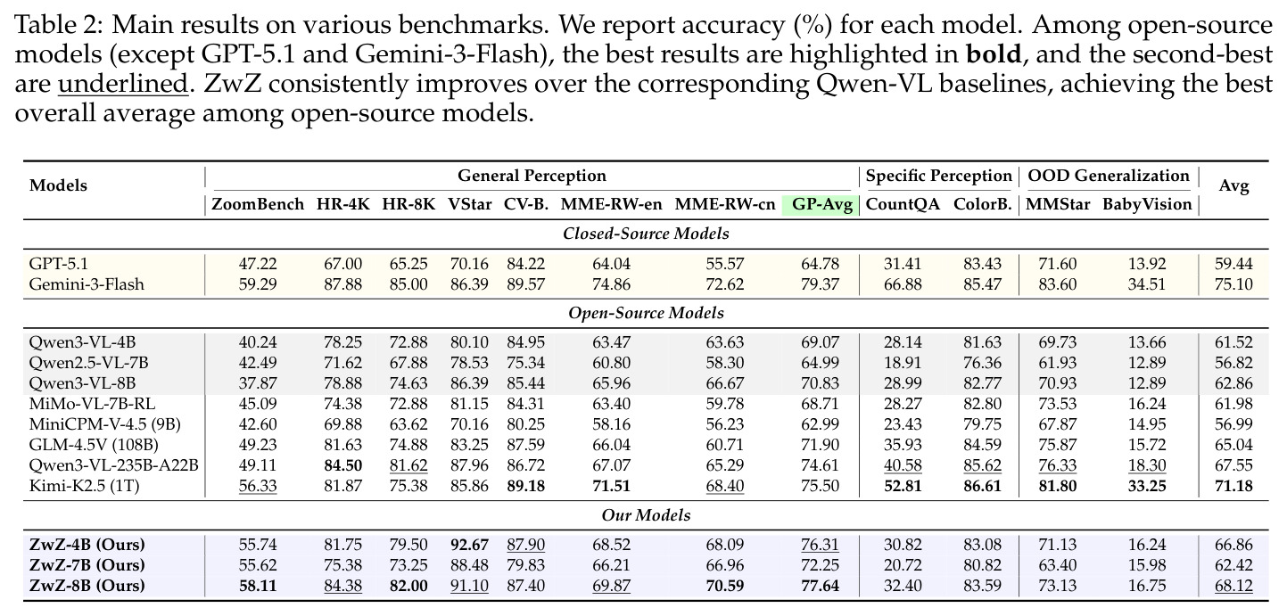 Main results on various benchmarks
