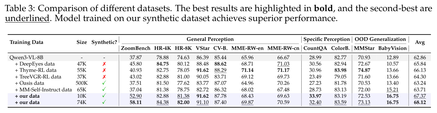 Comparison of different datasets