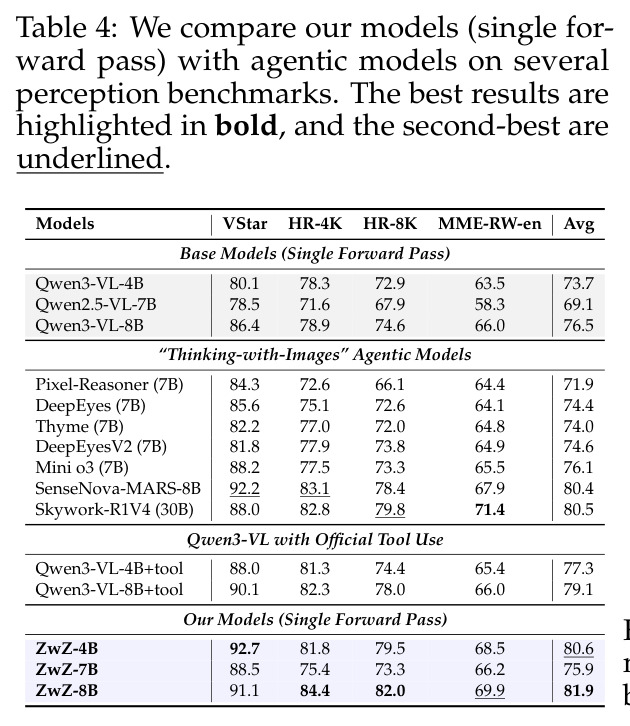 Comparison with agentic models on several perception benchmarks