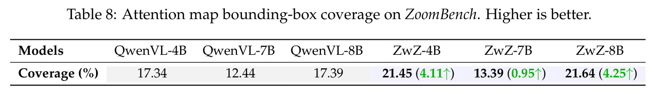 Attention map bounding-box coverage on ZoomBench