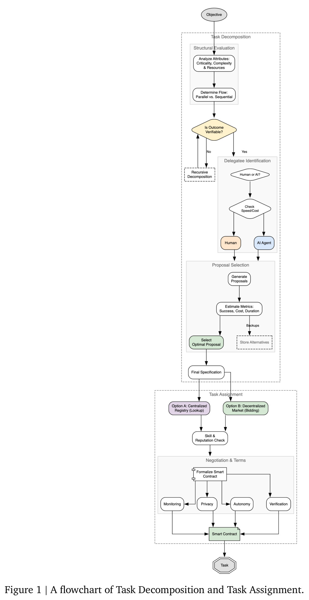A flowchart of Task Decomposition and Task Assignment.