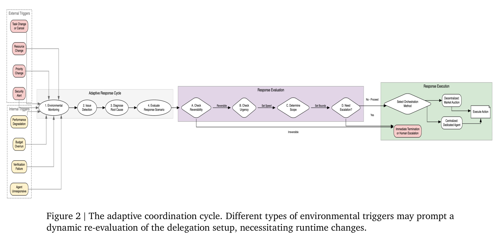 The adaptive coordination cycle.
