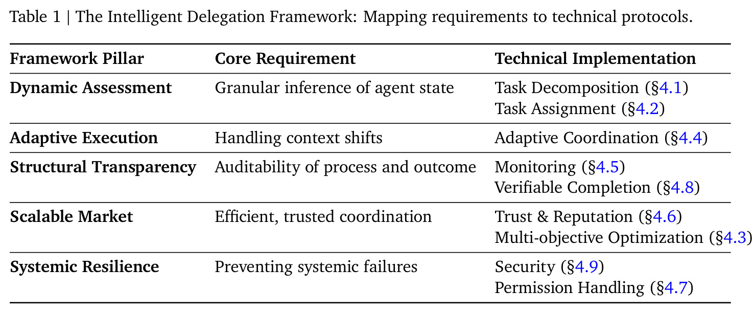 The Intelligent Delegation Framework: Mapping requirements to technical protocols.