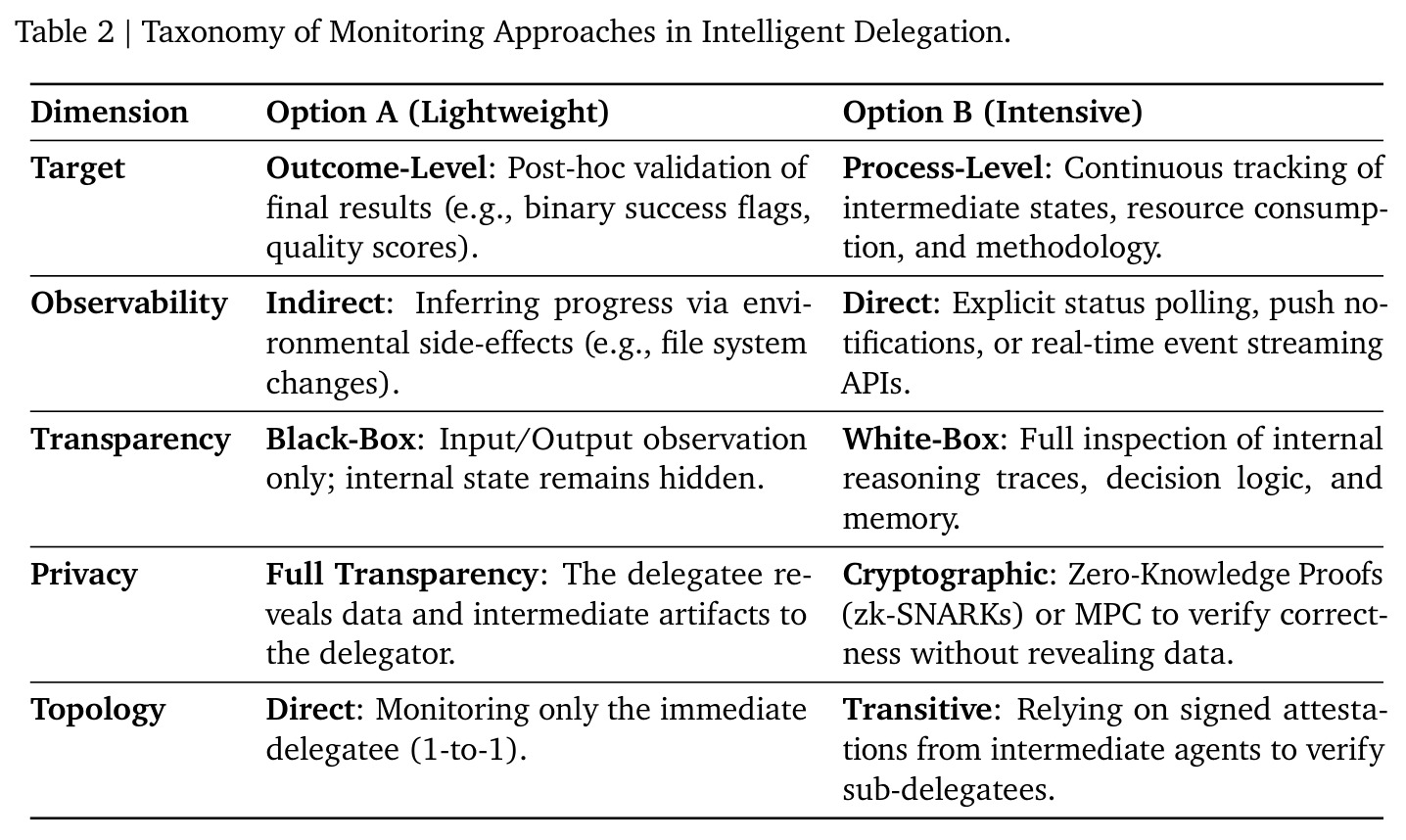 Taxonomy of Monitoring Approaches in Intelligent Delegation.