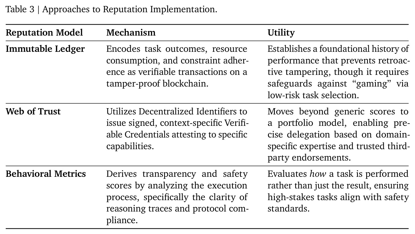 Approaches to Reputation Implementation.