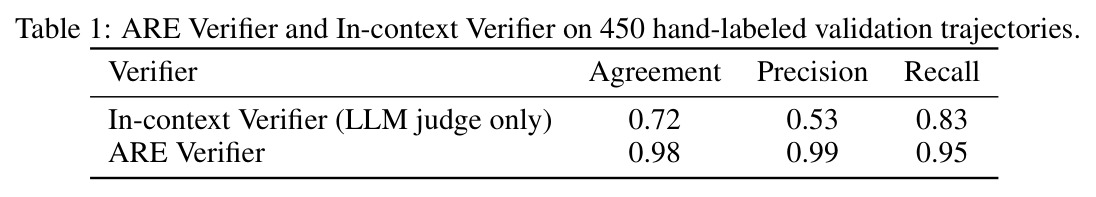 ARE Verifier 与 LLM 裁判基线的对比