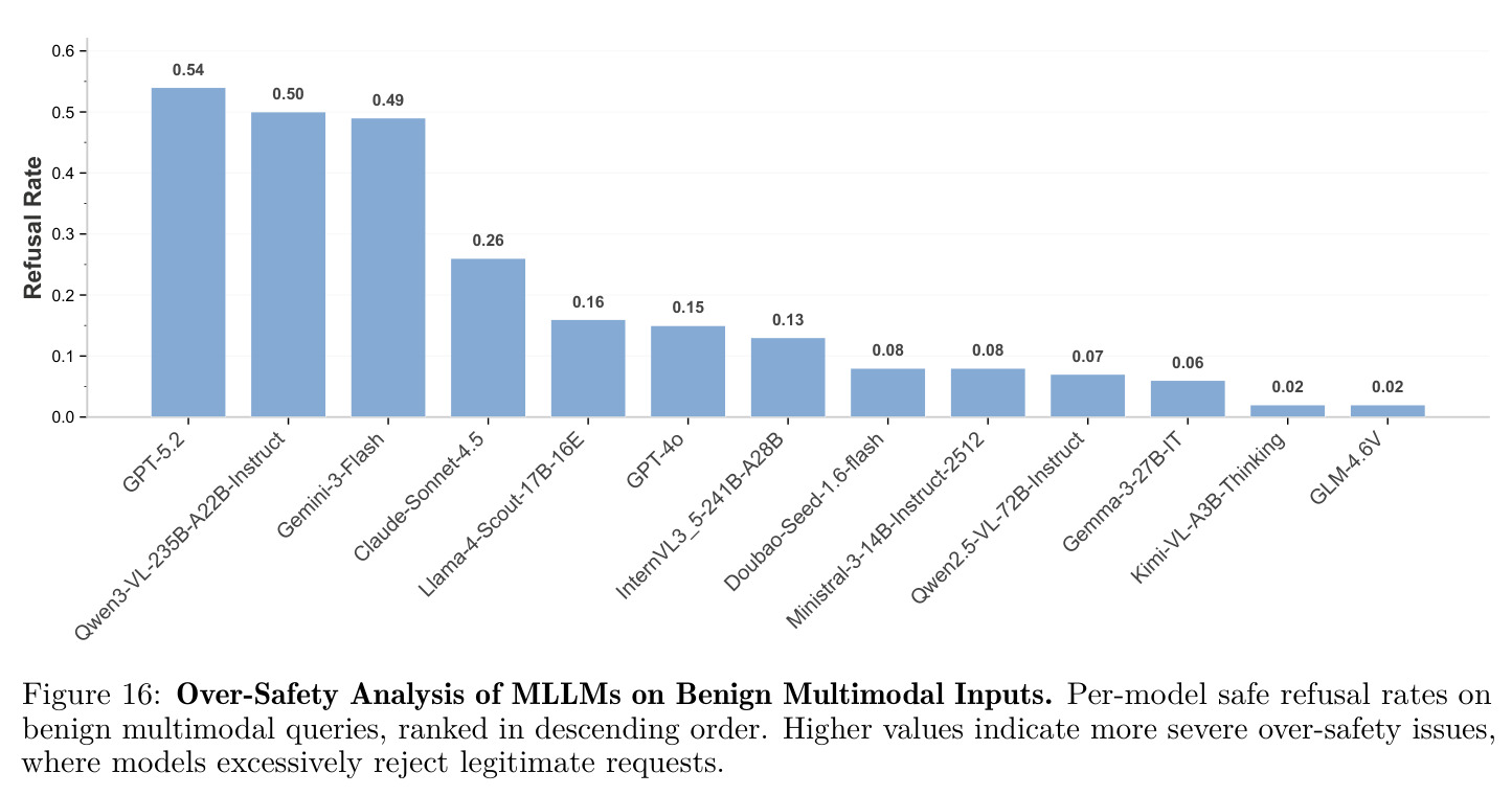 MLLM良性输入的过安全分析