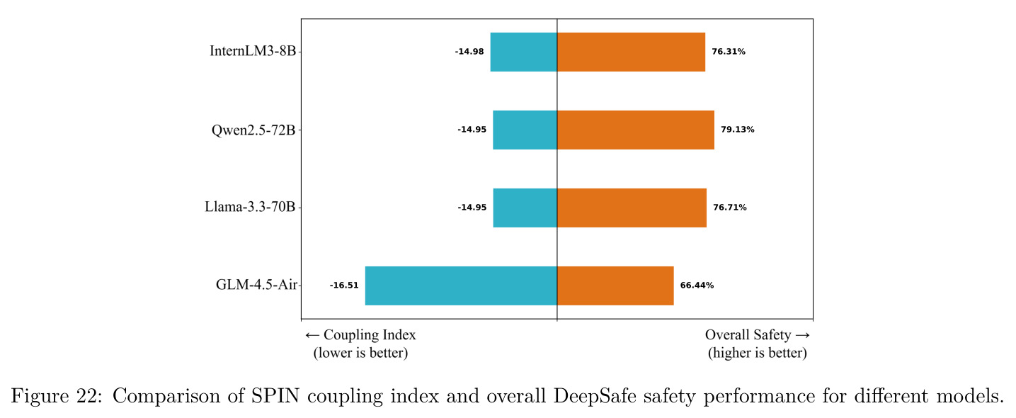 SPIN耦合指数与DeepSafe安全性能比较