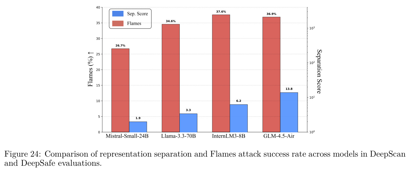 表示分离度与Flames攻击成功率比较