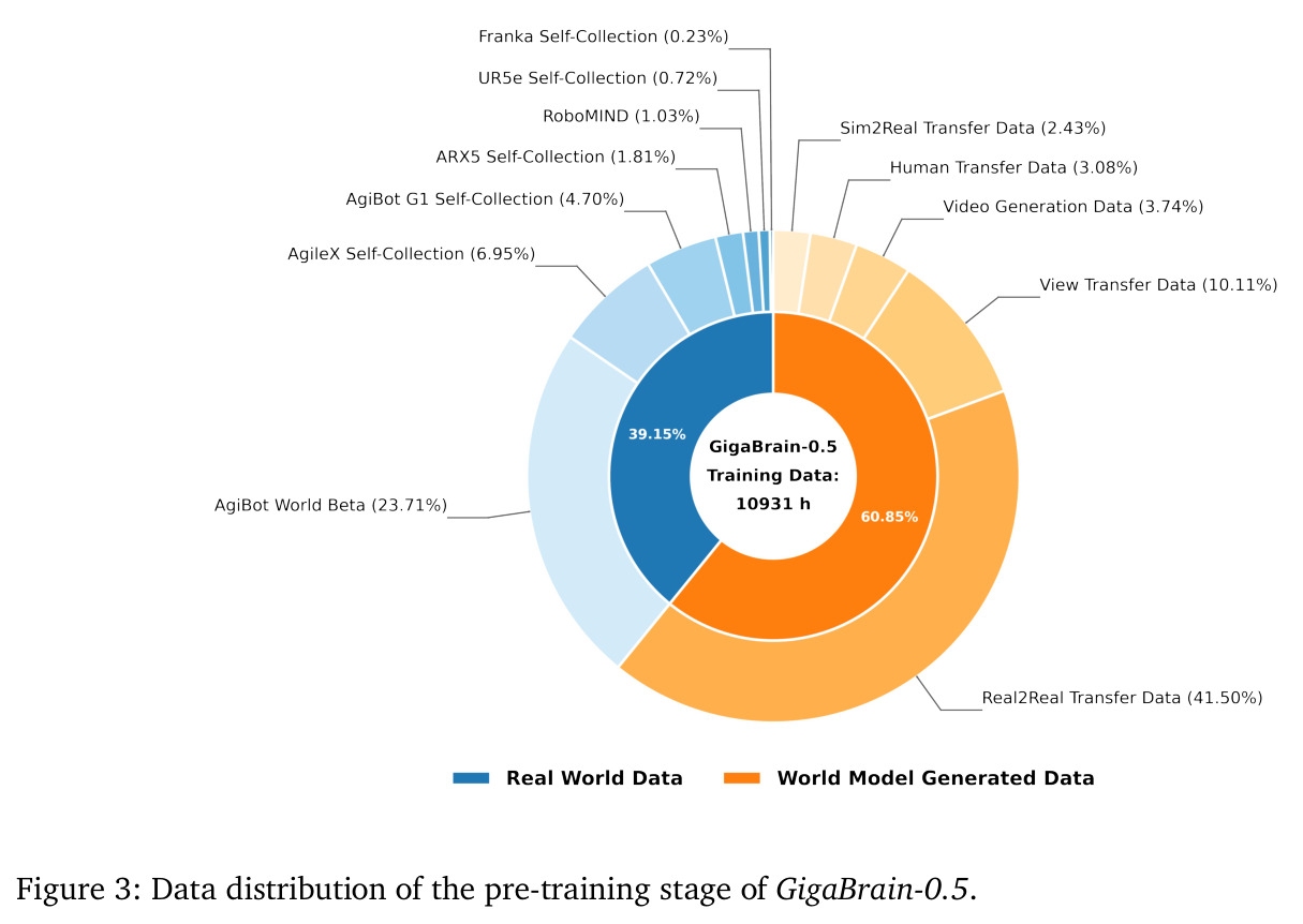 GigaBrain-0.5 预训练阶段的数据分布