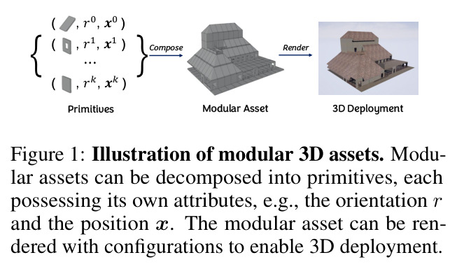 Illustration of modular 3D assets. Modular assets can be decomposed into primitives, each possessing its own attributes, e.g., the orientation r and the position x.