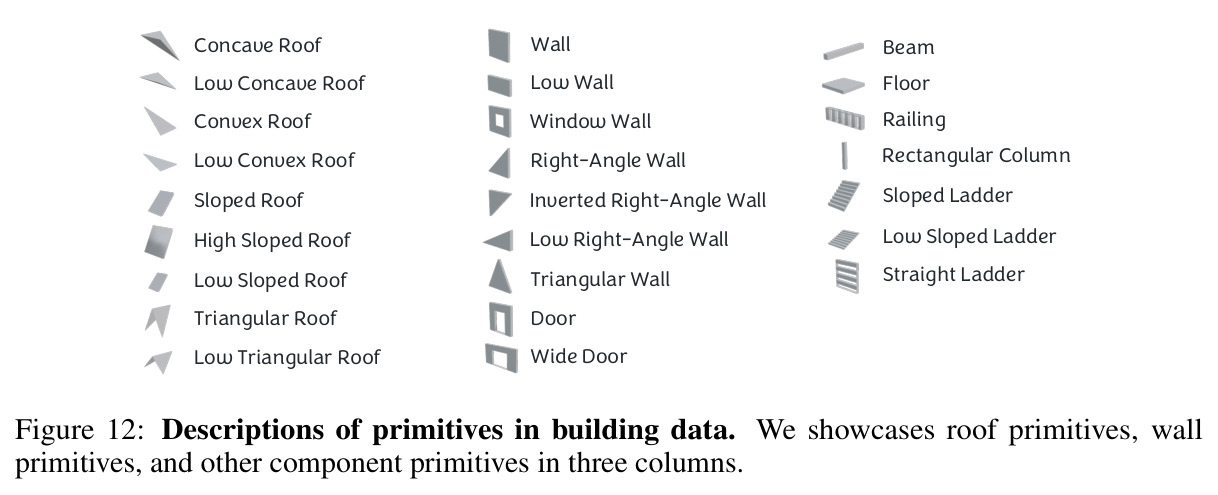 Descriptions of primitives in building data.