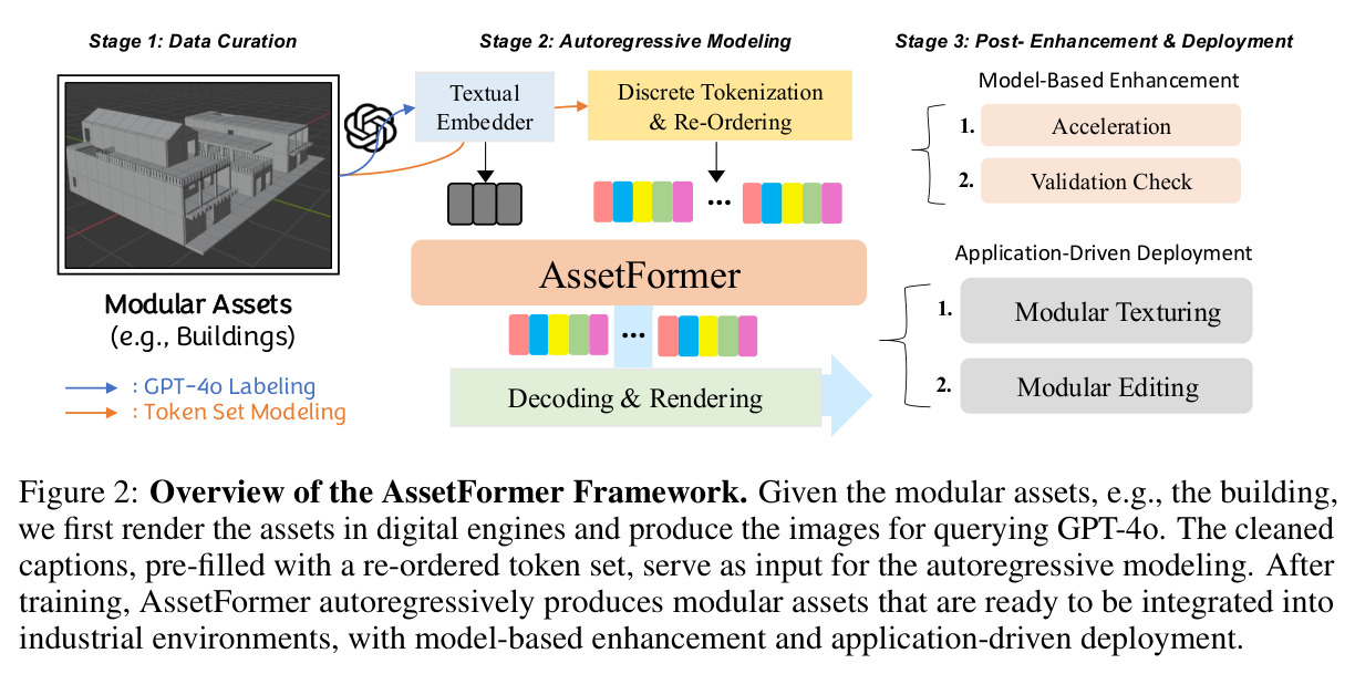 Overview of the AssetFormer Framework.