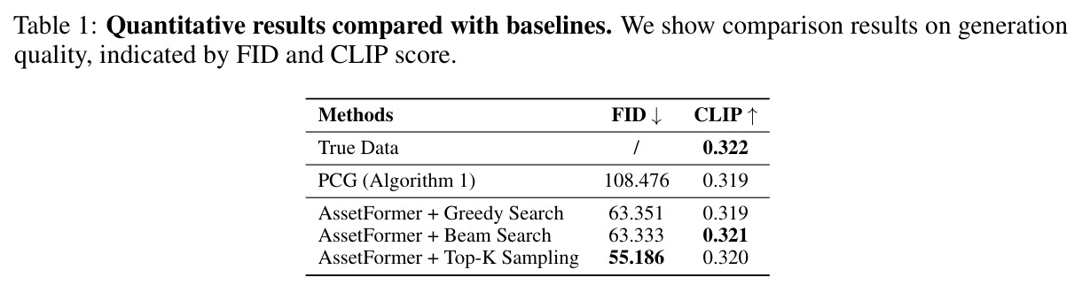 Quantitative results compared with baselines.