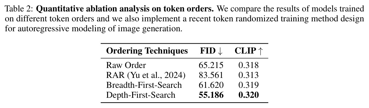 Quantitative ablation analysis on token orders.