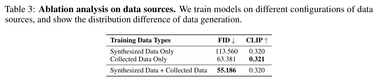 Ablation analysis on data sources.