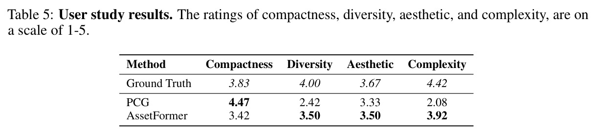 User study results.