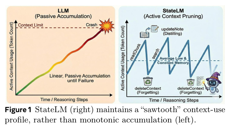 StateLM 的上下文使用模式对比