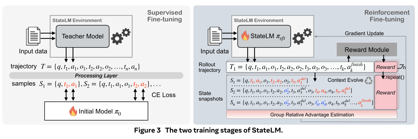 StateLM 的两阶段训练流程