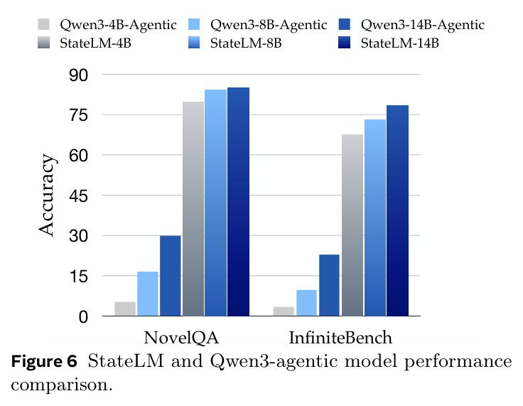 StateLM 与 Qwen3 Agentic 模型的性能对比
