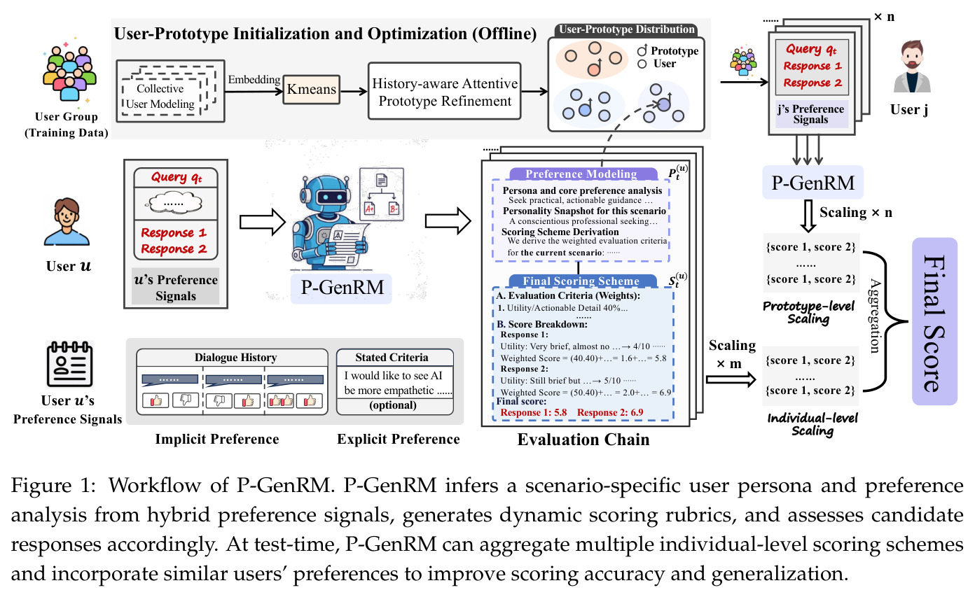 P-GenRM 的工作流程