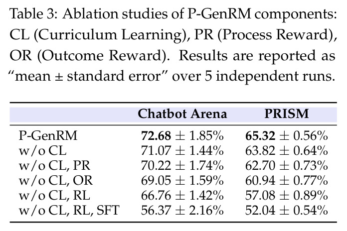 P-GenRM 组件的消融实验
