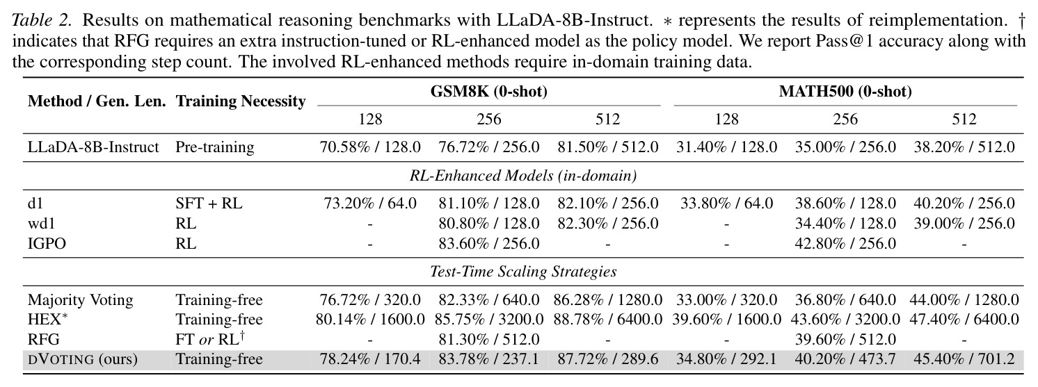 LLaDA-8B-Instruct 数学推理基准结果