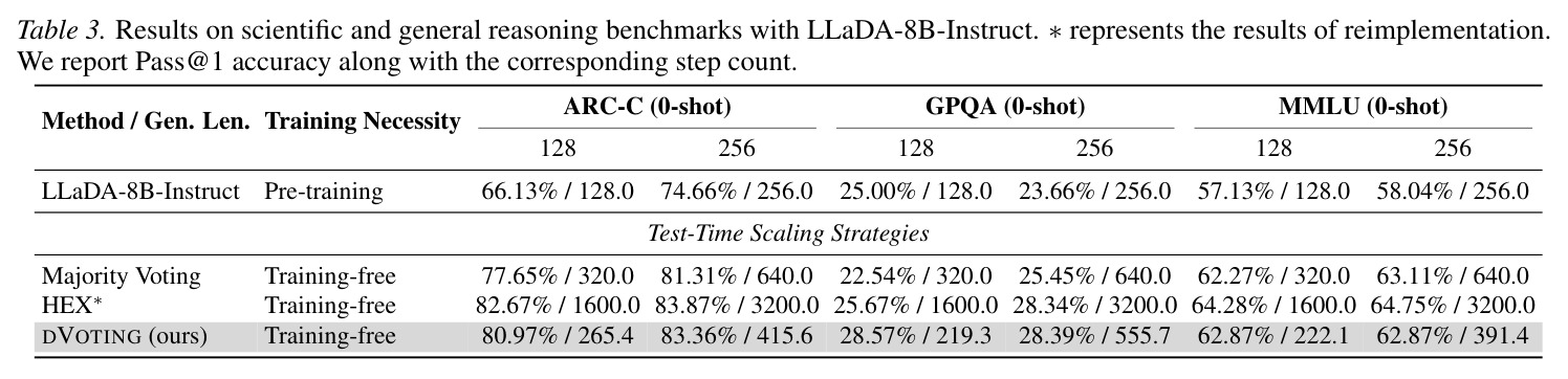 LLaDA-8B-Instruct 科学和通用推理基准结果