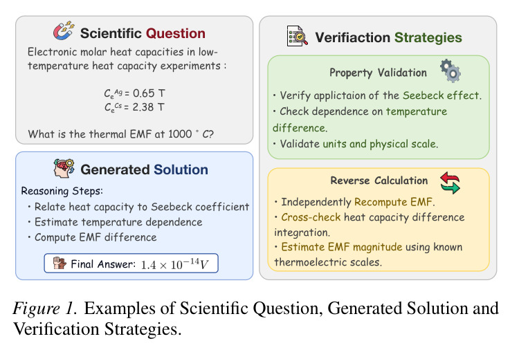 Examples of Scientific Question, Generated Solution and Verification Strategies