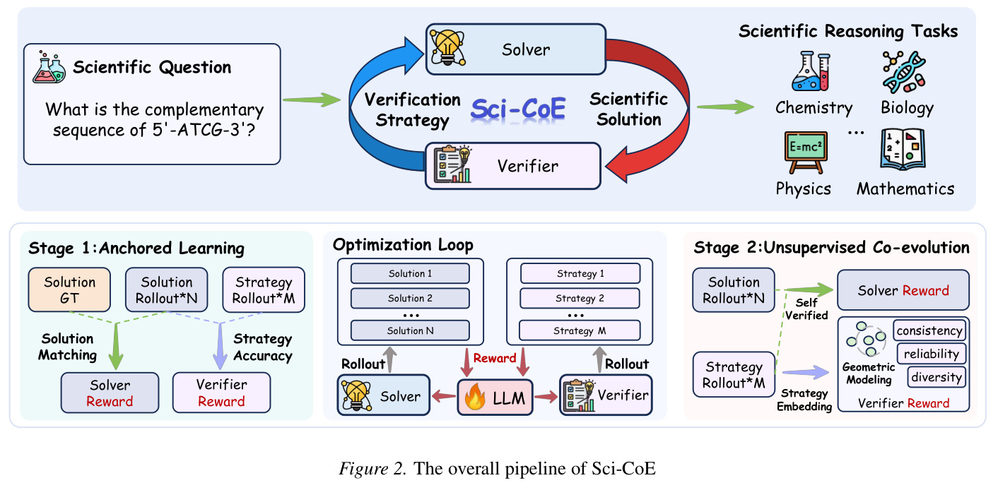 The overall pipeline of Sci-CoE