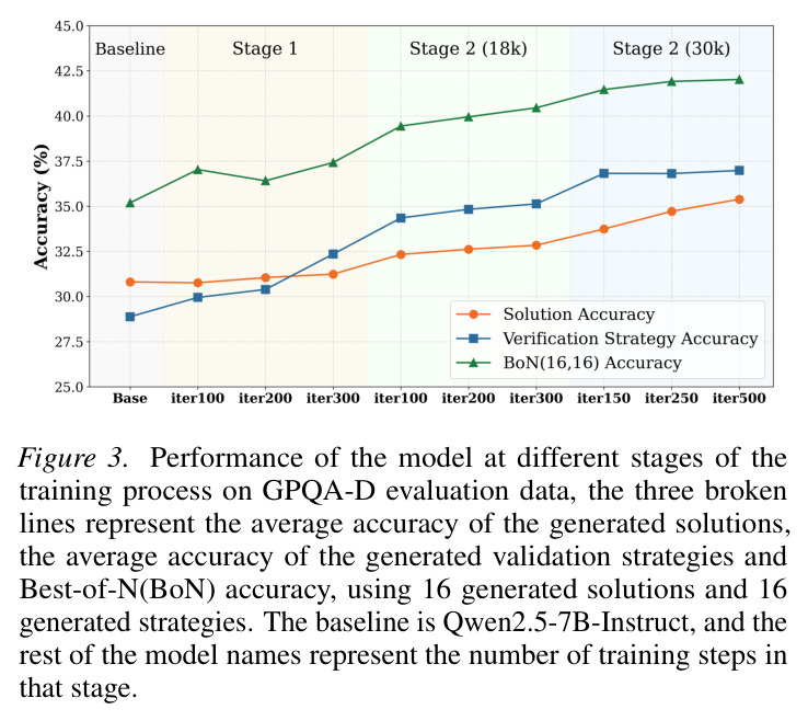 Performance of the model at different stages of the training process on GPQA-D evaluation data